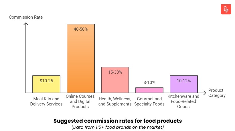 food affiliate marketing program guide