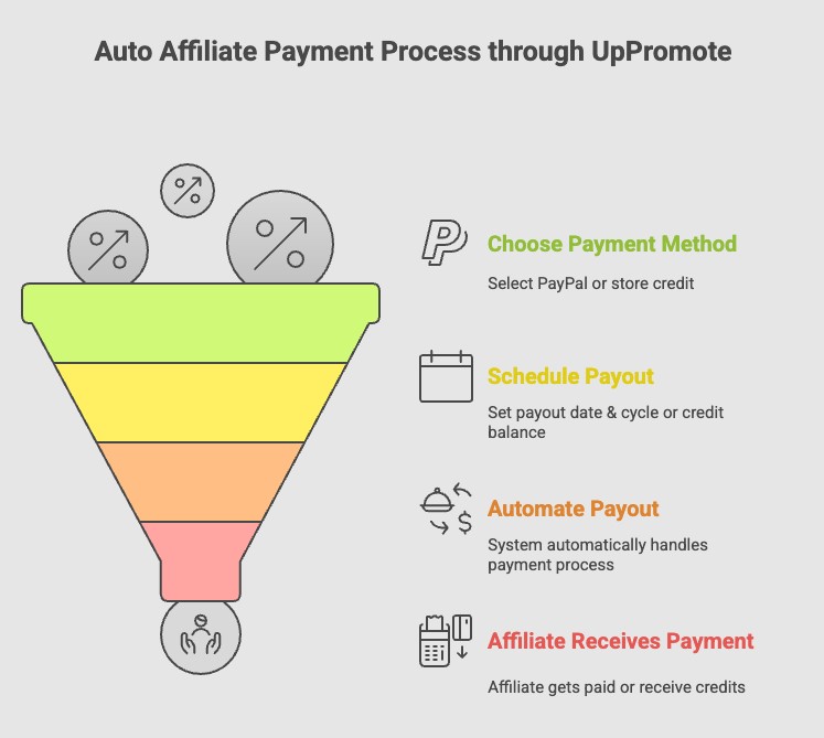 food affiliate marketing program guide